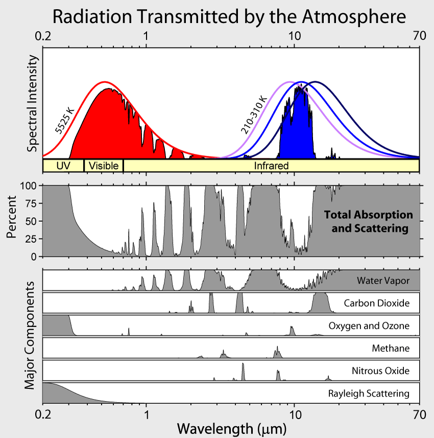 ../_images/L2_3_atmosphere_absorption.png